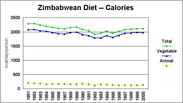 Zimbabwean Diet -- Calories