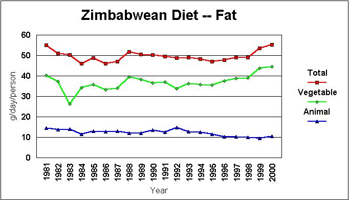 Zimabwean Diet -- Fat