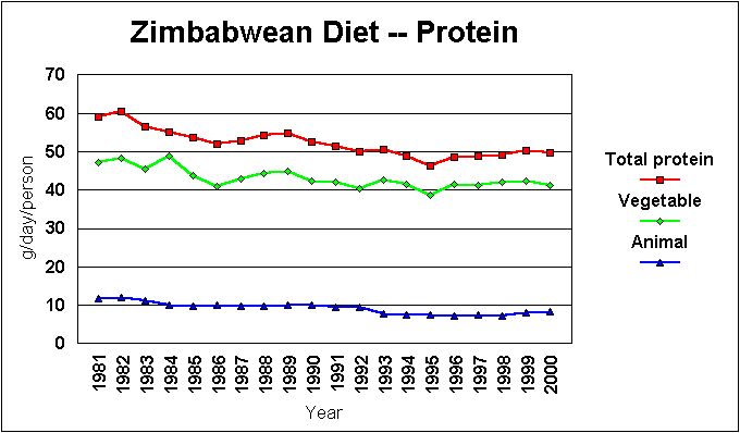 Zimbabwean Diet -- Protein